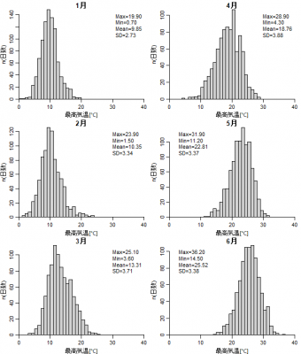 最高気温(1～6月@東京)