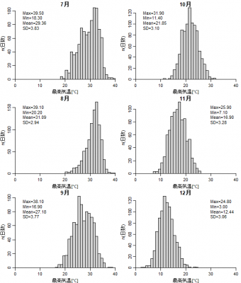 最高気温(7～12月@東京)