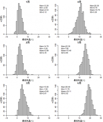 最低気温(1～6月@東京)